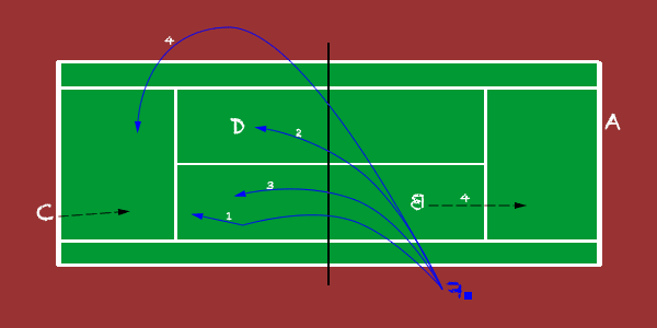 4 for 4 tennis drill for four players