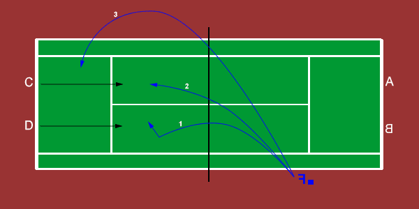 three for three, doubles tennis drill