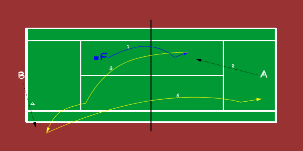 coaching tennis drill for two players, webtennis24