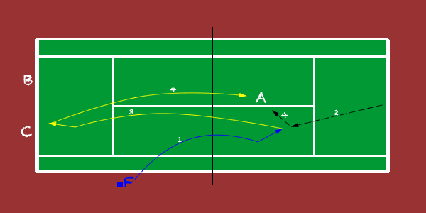 approach and play, tennis drill for 3 players