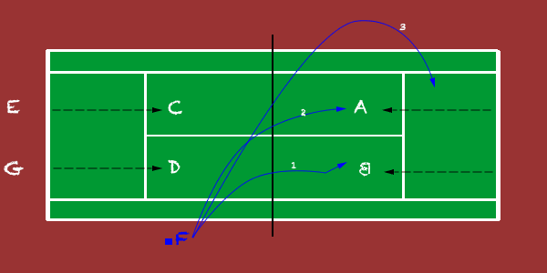 fear no volleys, tennis drill for large groups