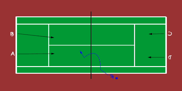move up on short ball, tennis drill for 4 players
