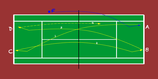 zig zagging tennis drill for 4 players